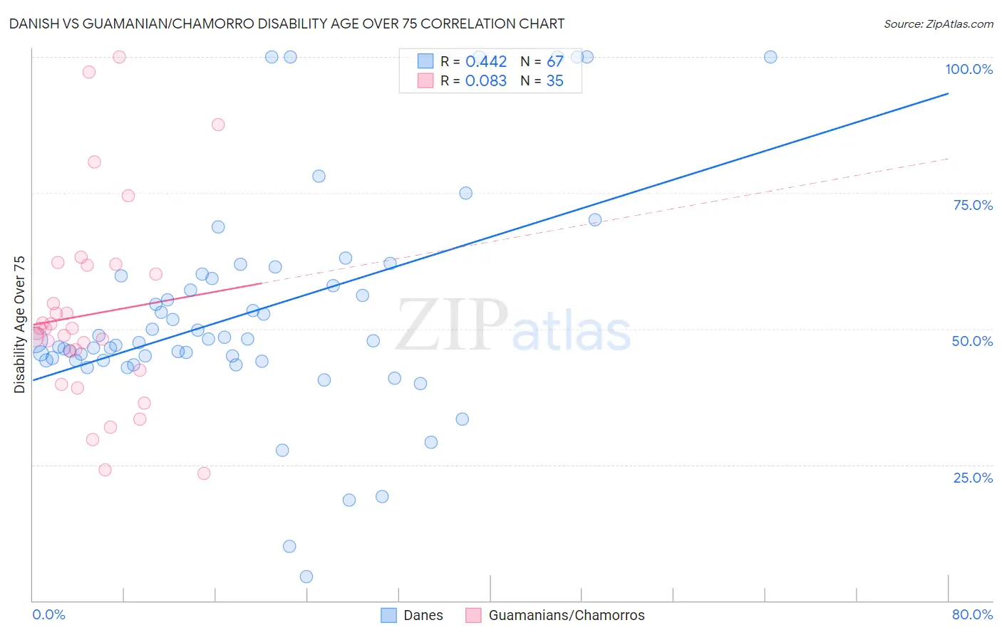 Danish vs Guamanian/Chamorro Disability Age Over 75