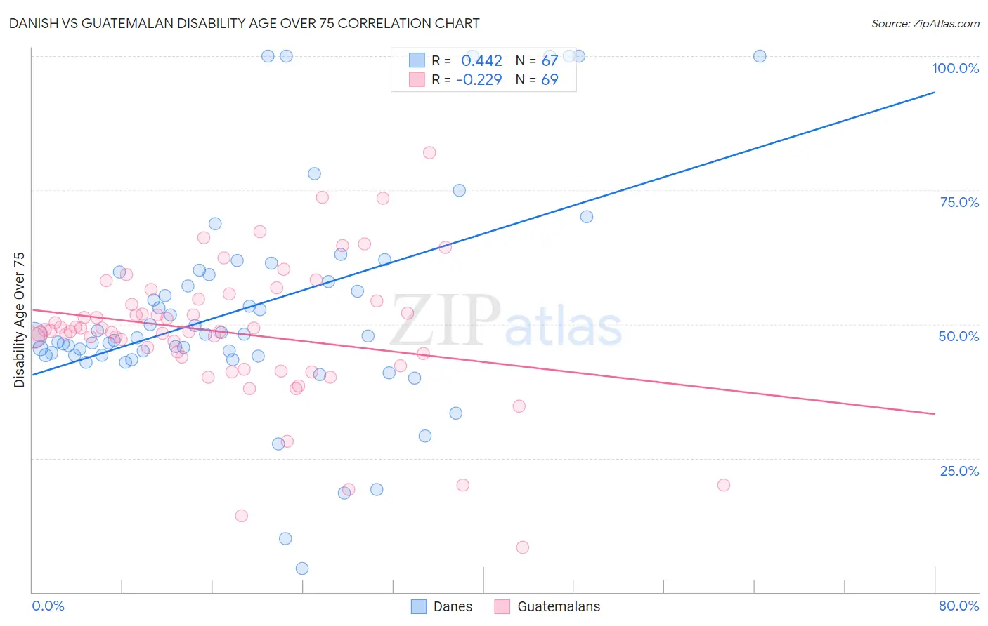 Danish vs Guatemalan Disability Age Over 75