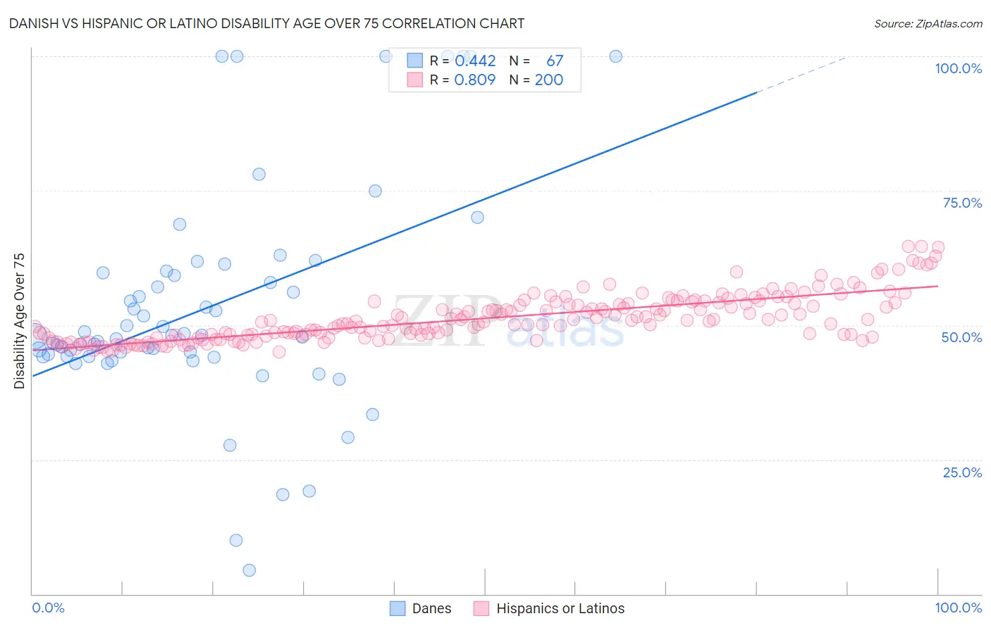 Danish vs Hispanic or Latino Disability Age Over 75