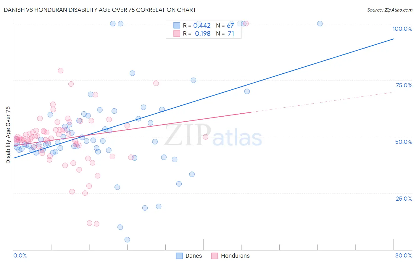 Danish vs Honduran Disability Age Over 75