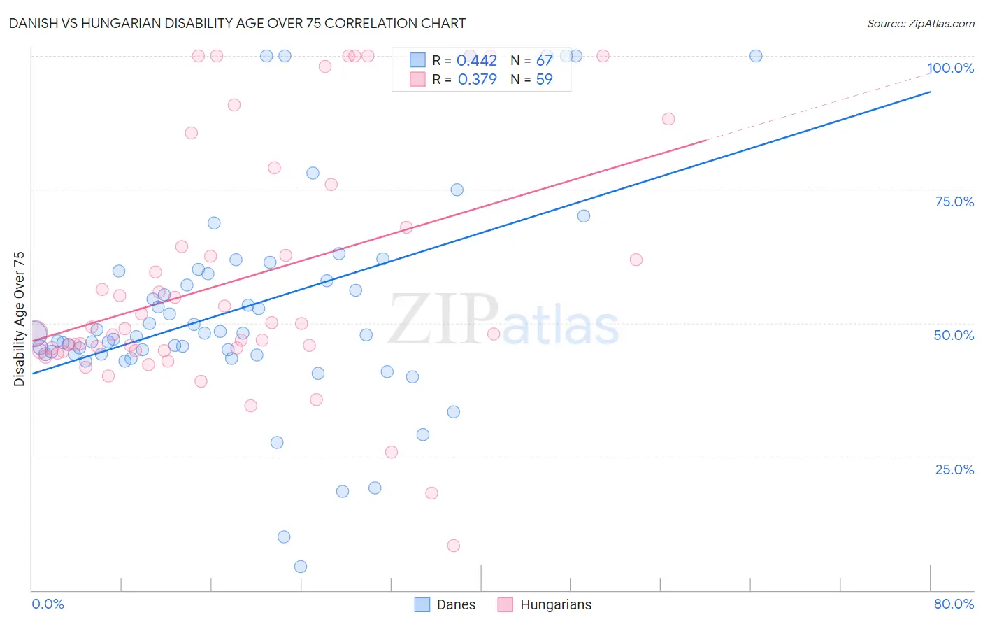 Danish vs Hungarian Disability Age Over 75