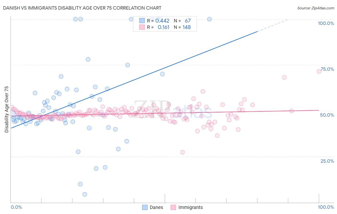 Danish vs Immigrants Disability Age Over 75