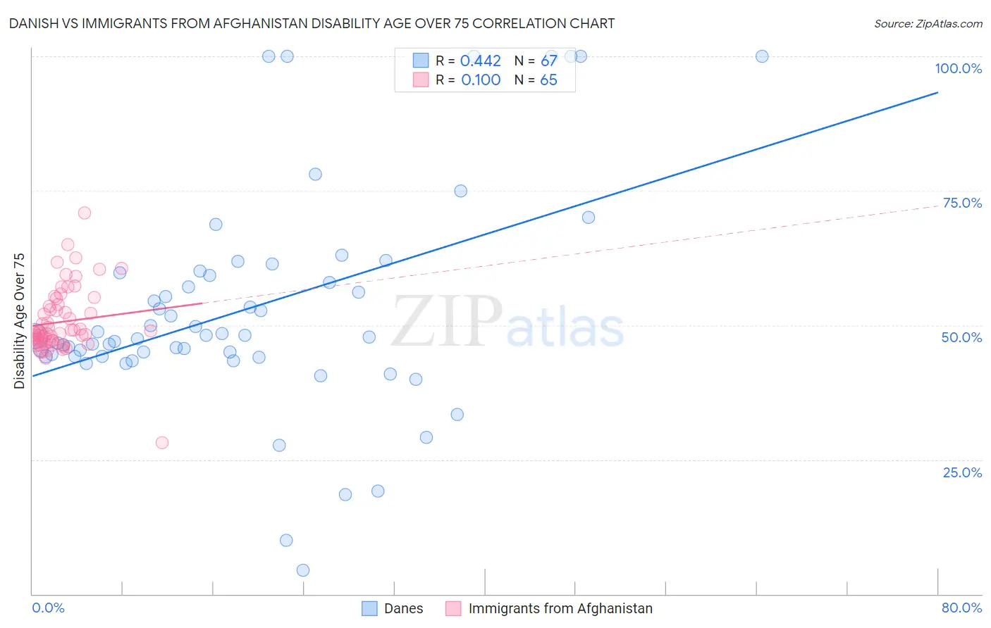 Danish vs Immigrants from Afghanistan Disability Age Over 75