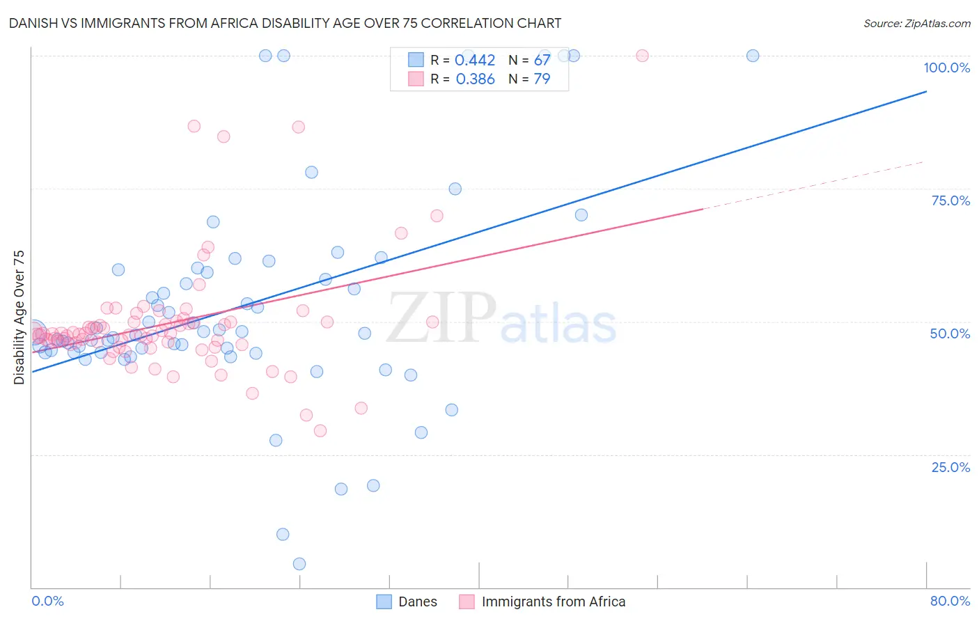 Danish vs Immigrants from Africa Disability Age Over 75