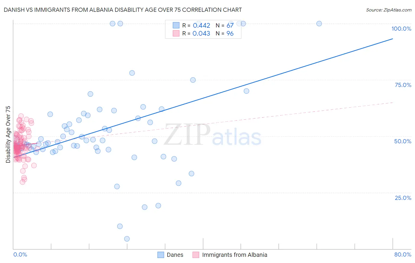 Danish vs Immigrants from Albania Disability Age Over 75