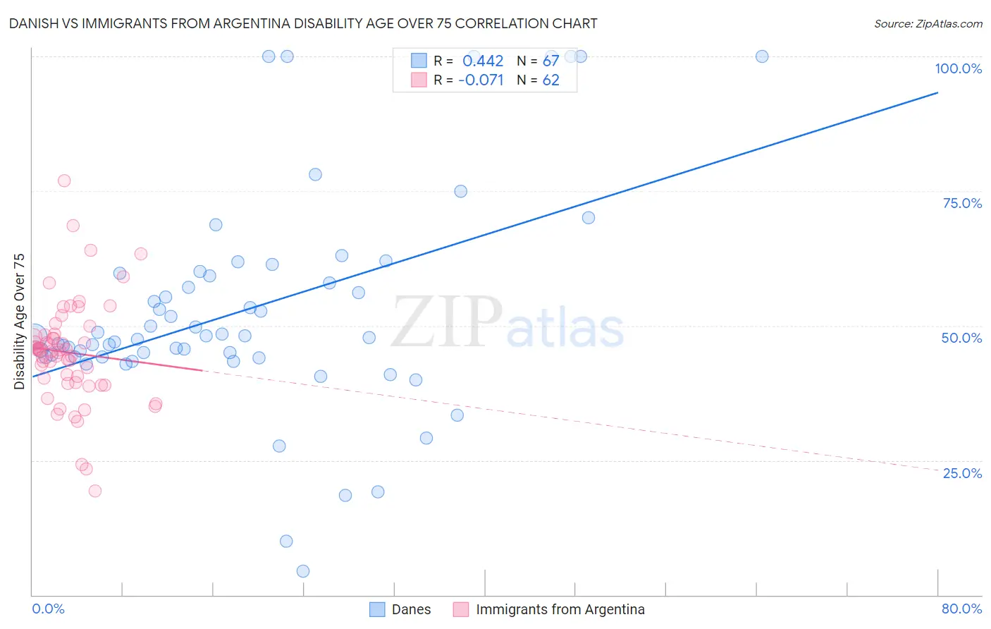 Danish vs Immigrants from Argentina Disability Age Over 75