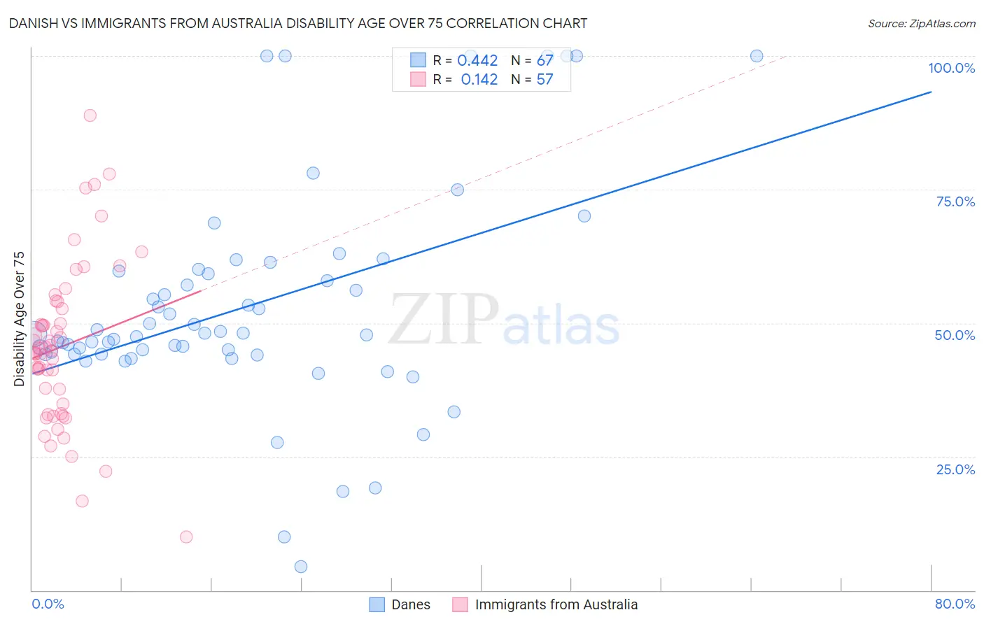 Danish vs Immigrants from Australia Disability Age Over 75