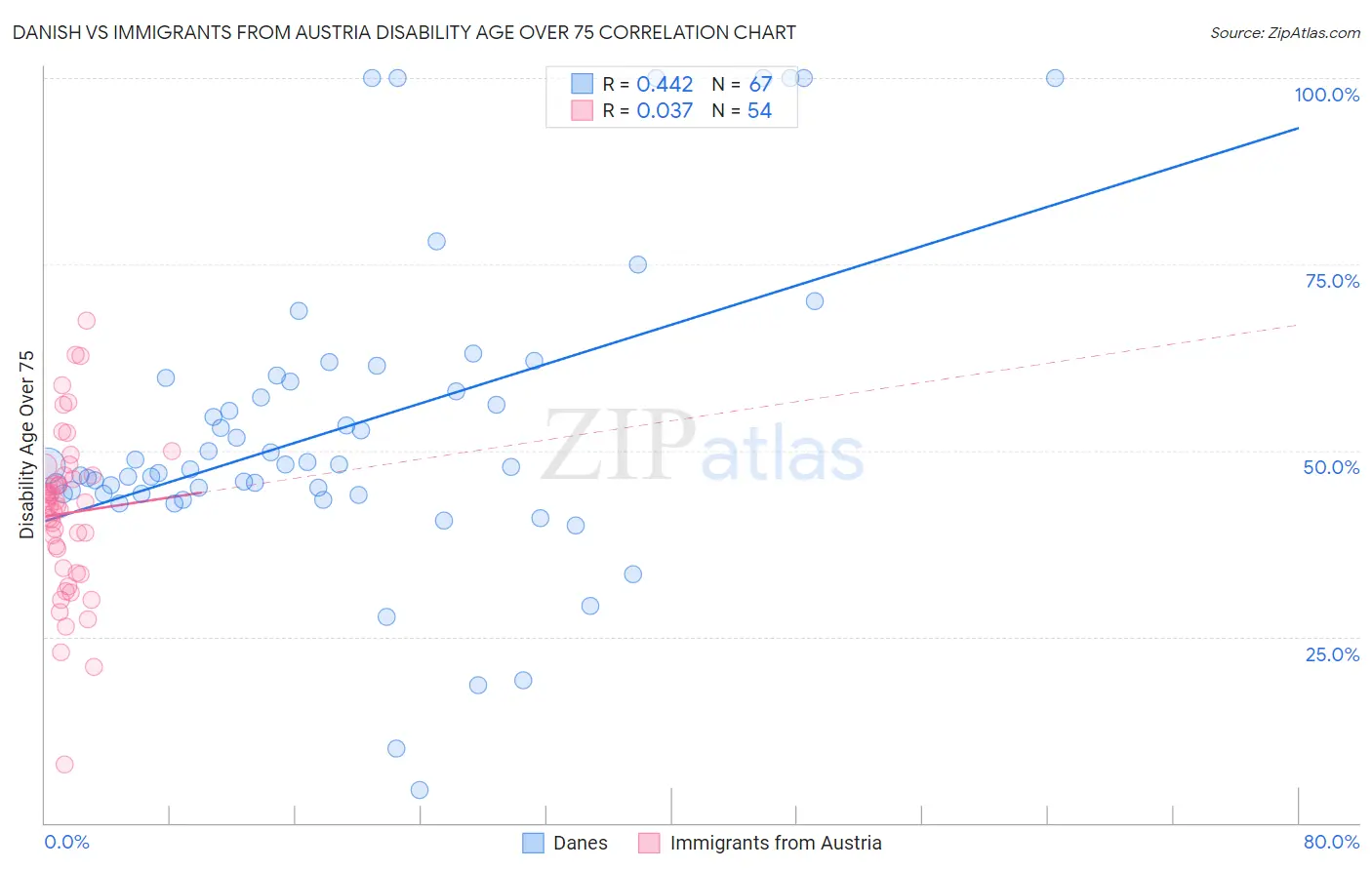 Danish vs Immigrants from Austria Disability Age Over 75