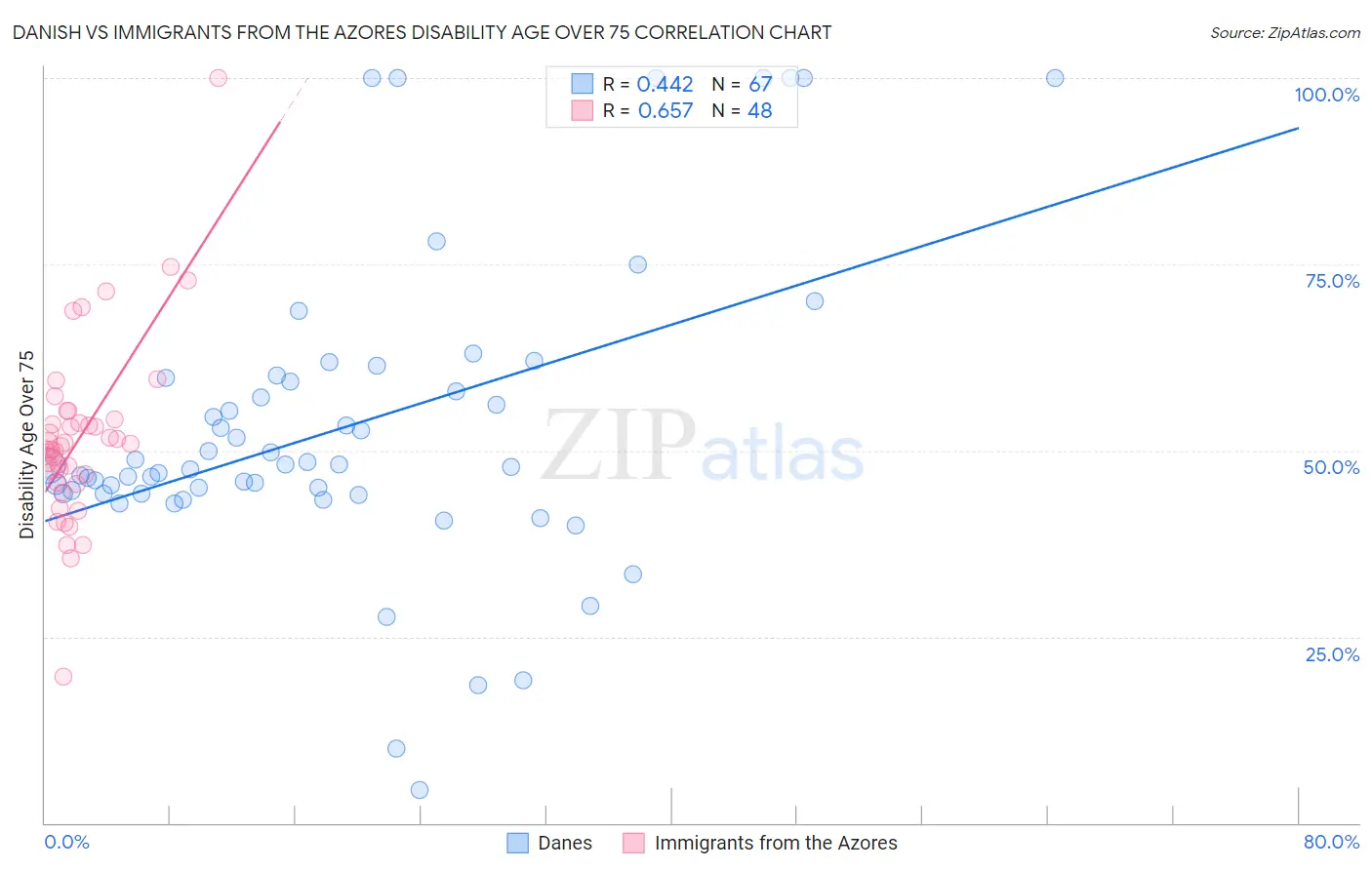 Danish vs Immigrants from the Azores Disability Age Over 75