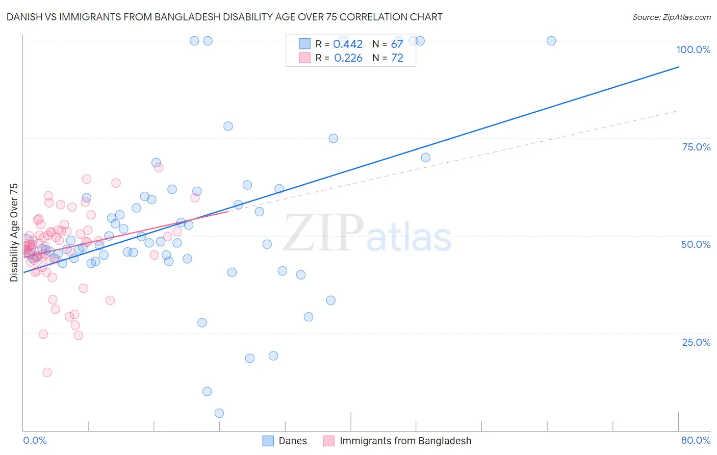 Danish vs Immigrants from Bangladesh Disability Age Over 75