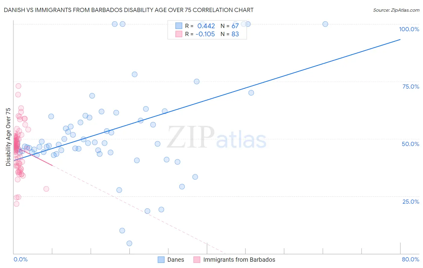 Danish vs Immigrants from Barbados Disability Age Over 75