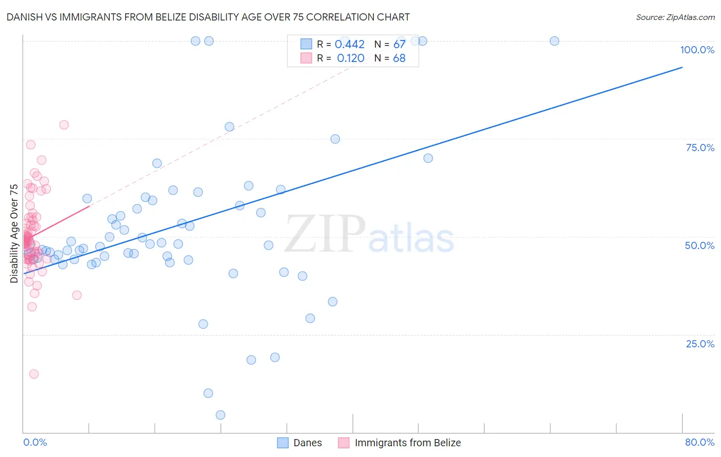 Danish vs Immigrants from Belize Disability Age Over 75
