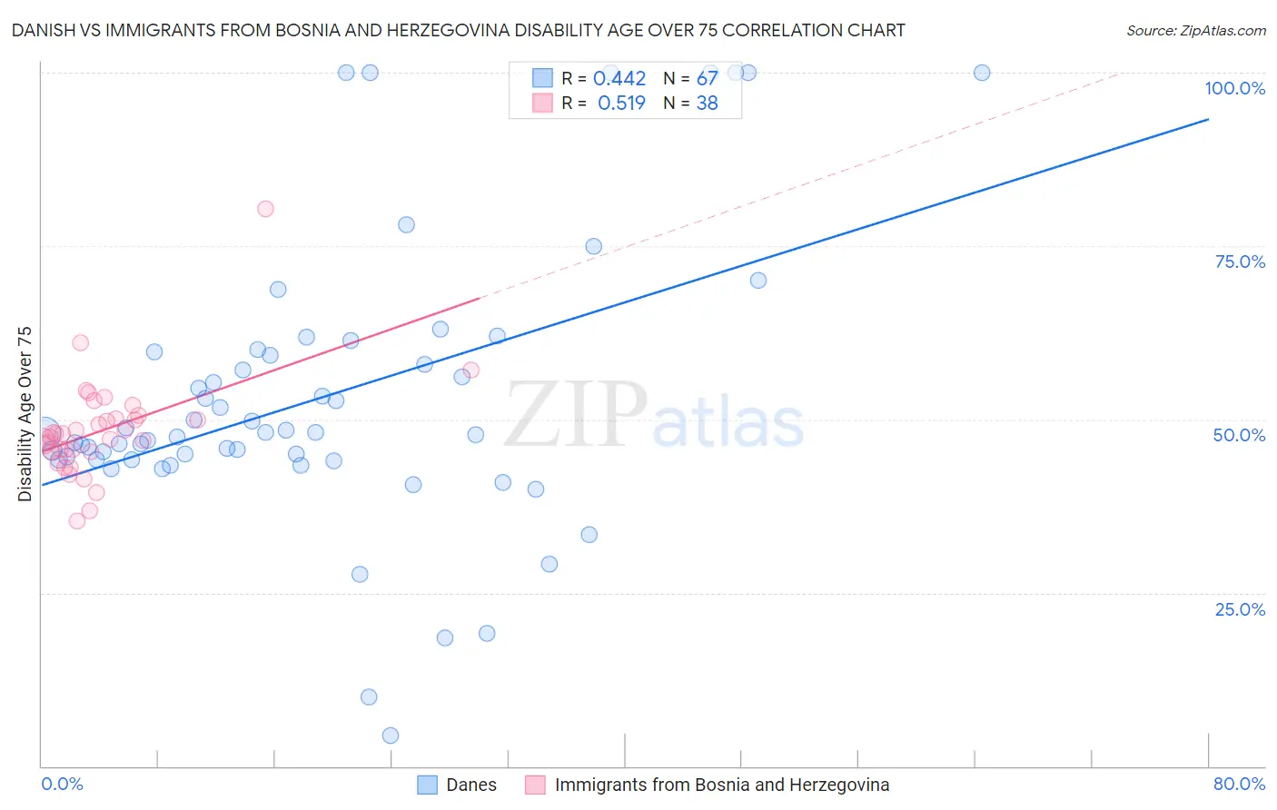 Danish vs Immigrants from Bosnia and Herzegovina Disability Age Over 75