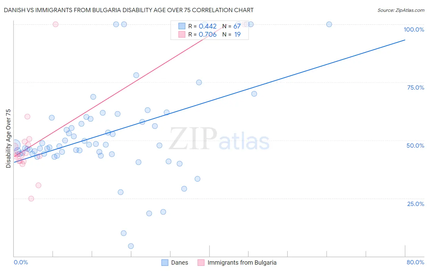 Danish vs Immigrants from Bulgaria Disability Age Over 75