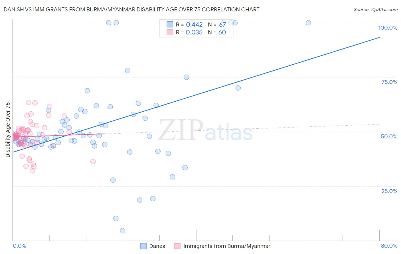Danish vs Immigrants from Burma/Myanmar Disability Age Over 75