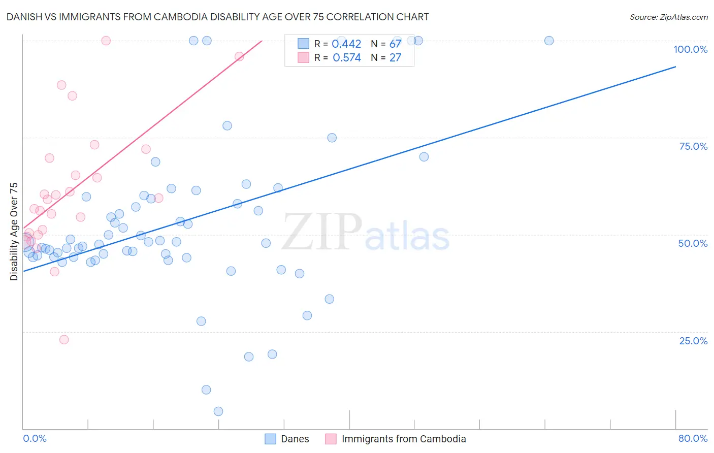 Danish vs Immigrants from Cambodia Disability Age Over 75