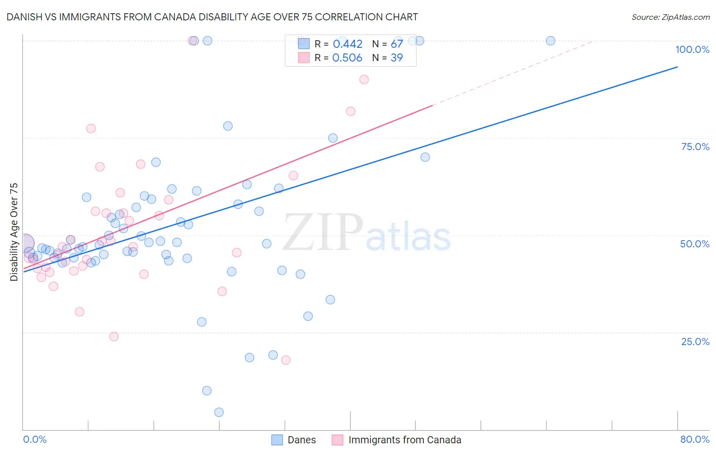 Danish vs Immigrants from Canada Disability Age Over 75
