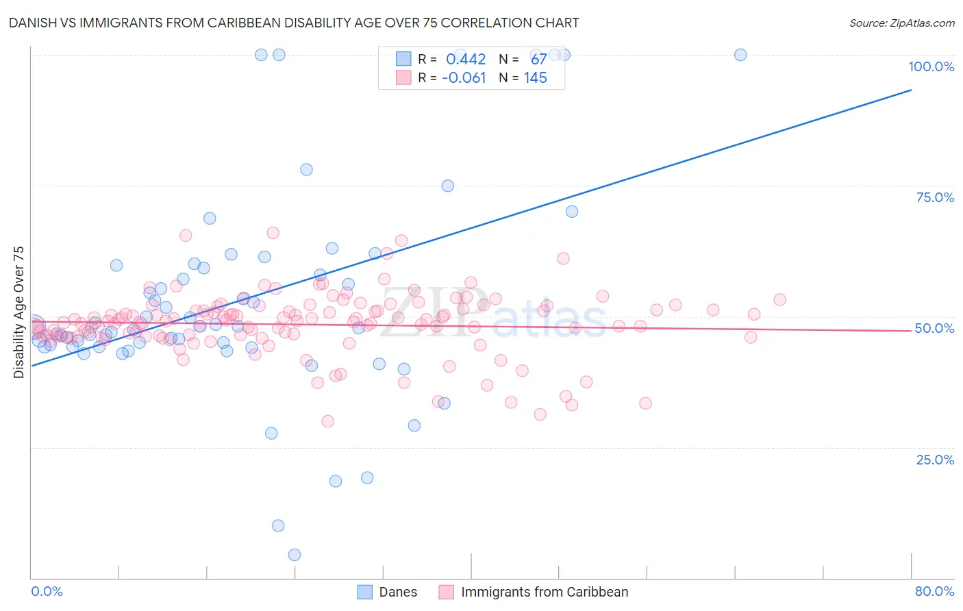 Danish vs Immigrants from Caribbean Disability Age Over 75