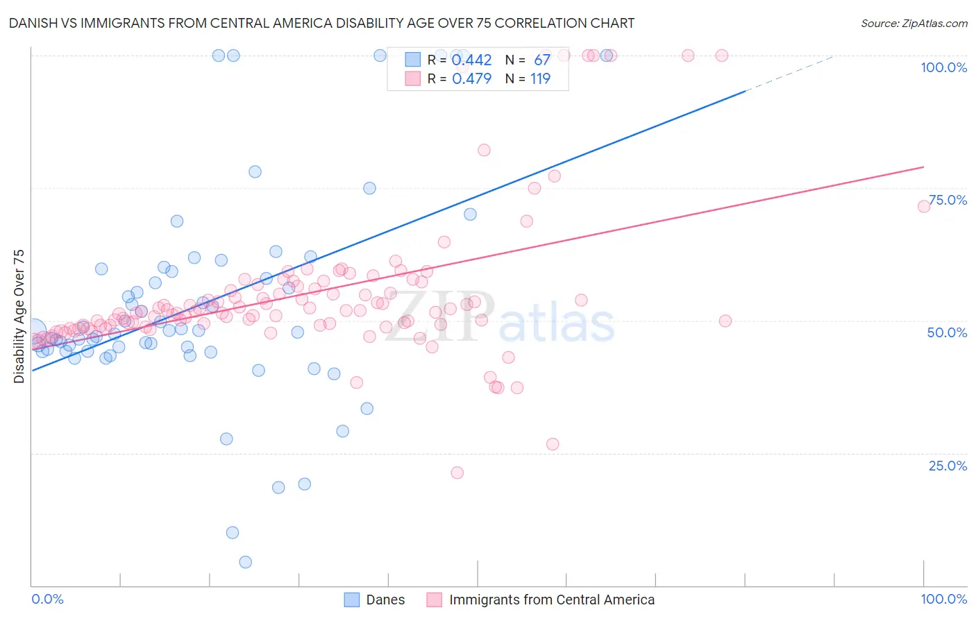 Danish vs Immigrants from Central America Disability Age Over 75