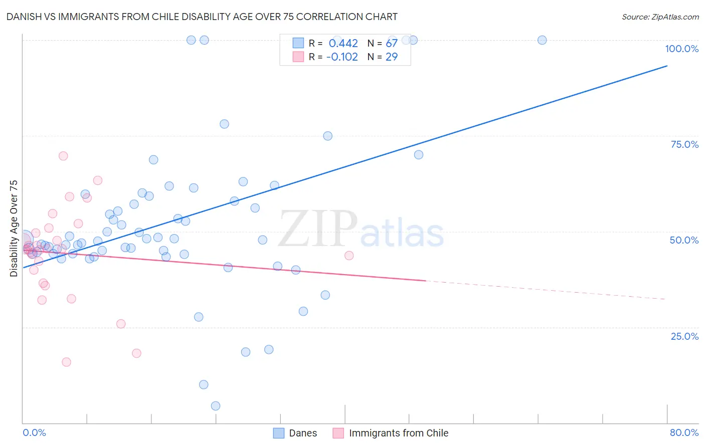 Danish vs Immigrants from Chile Disability Age Over 75