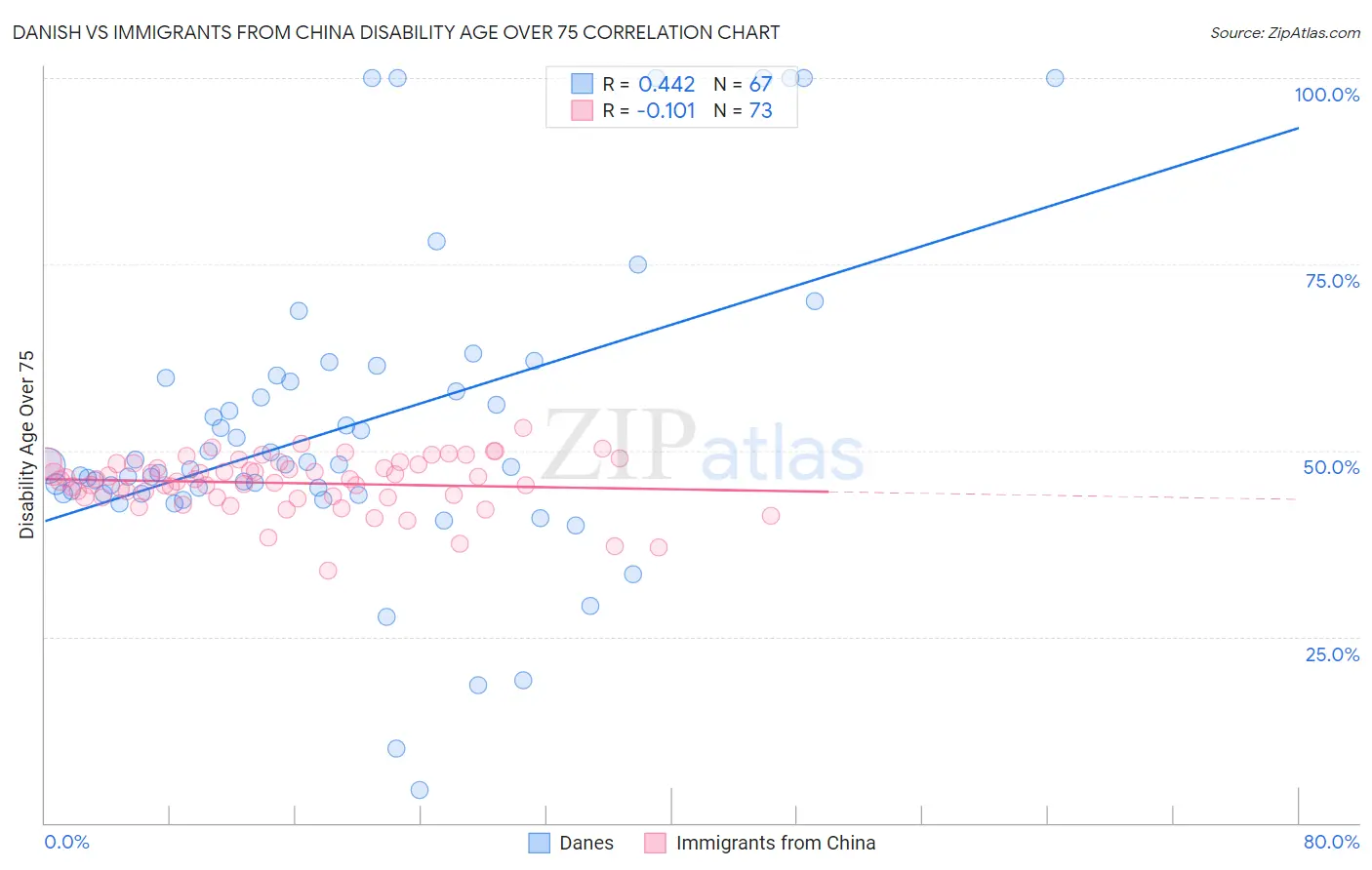 Danish vs Immigrants from China Disability Age Over 75