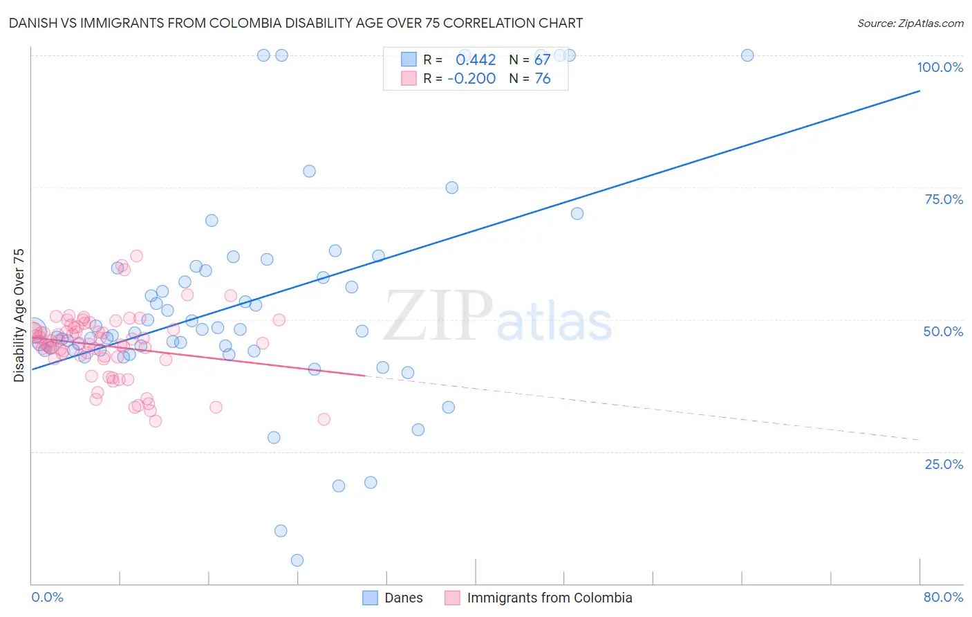 Danish vs Immigrants from Colombia Disability Age Over 75