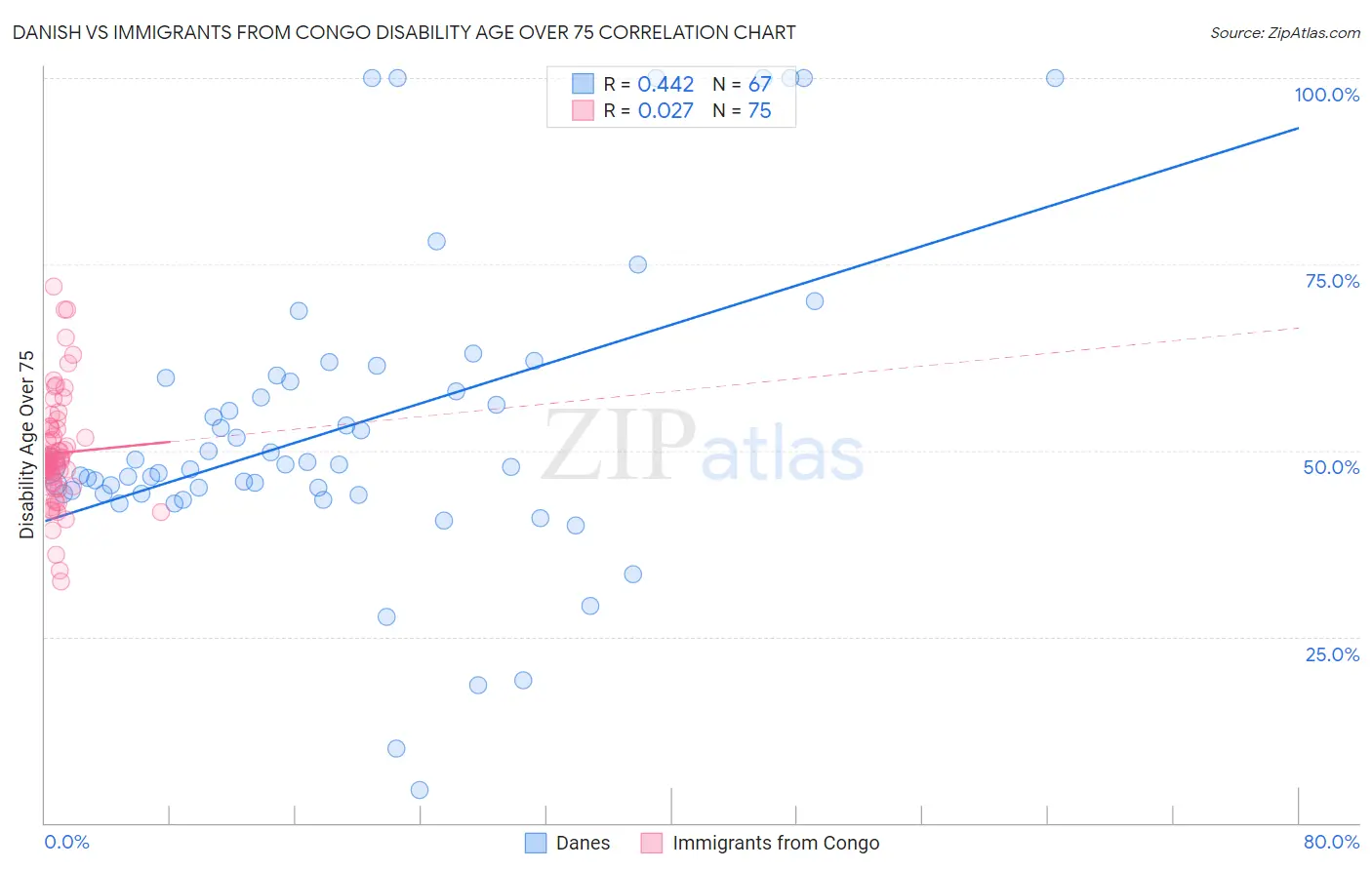 Danish vs Immigrants from Congo Disability Age Over 75
