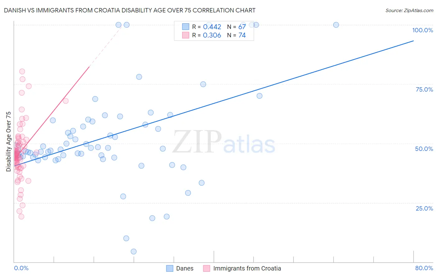 Danish vs Immigrants from Croatia Disability Age Over 75