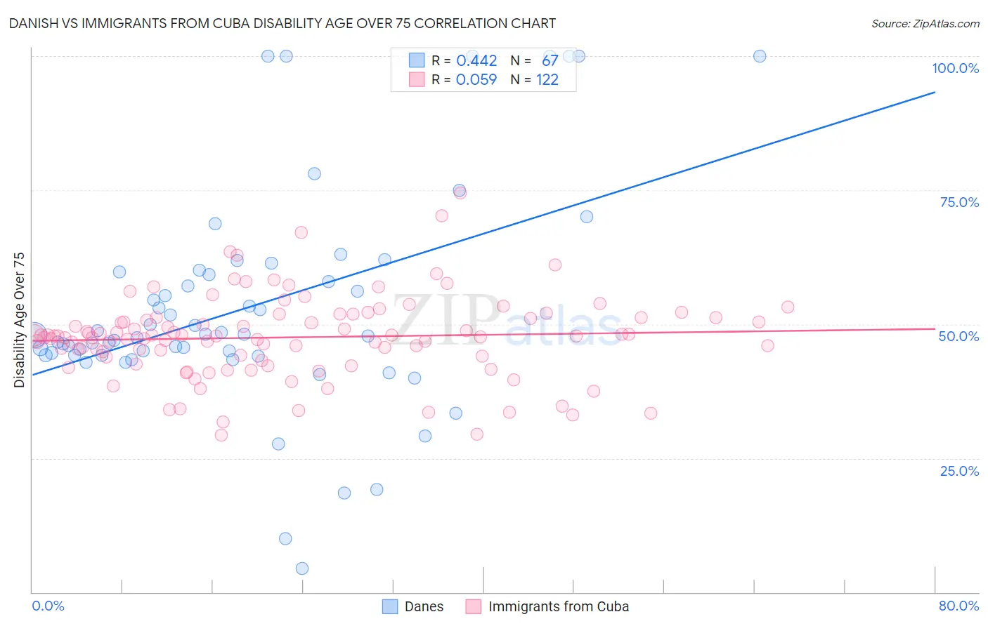 Danish vs Immigrants from Cuba Disability Age Over 75