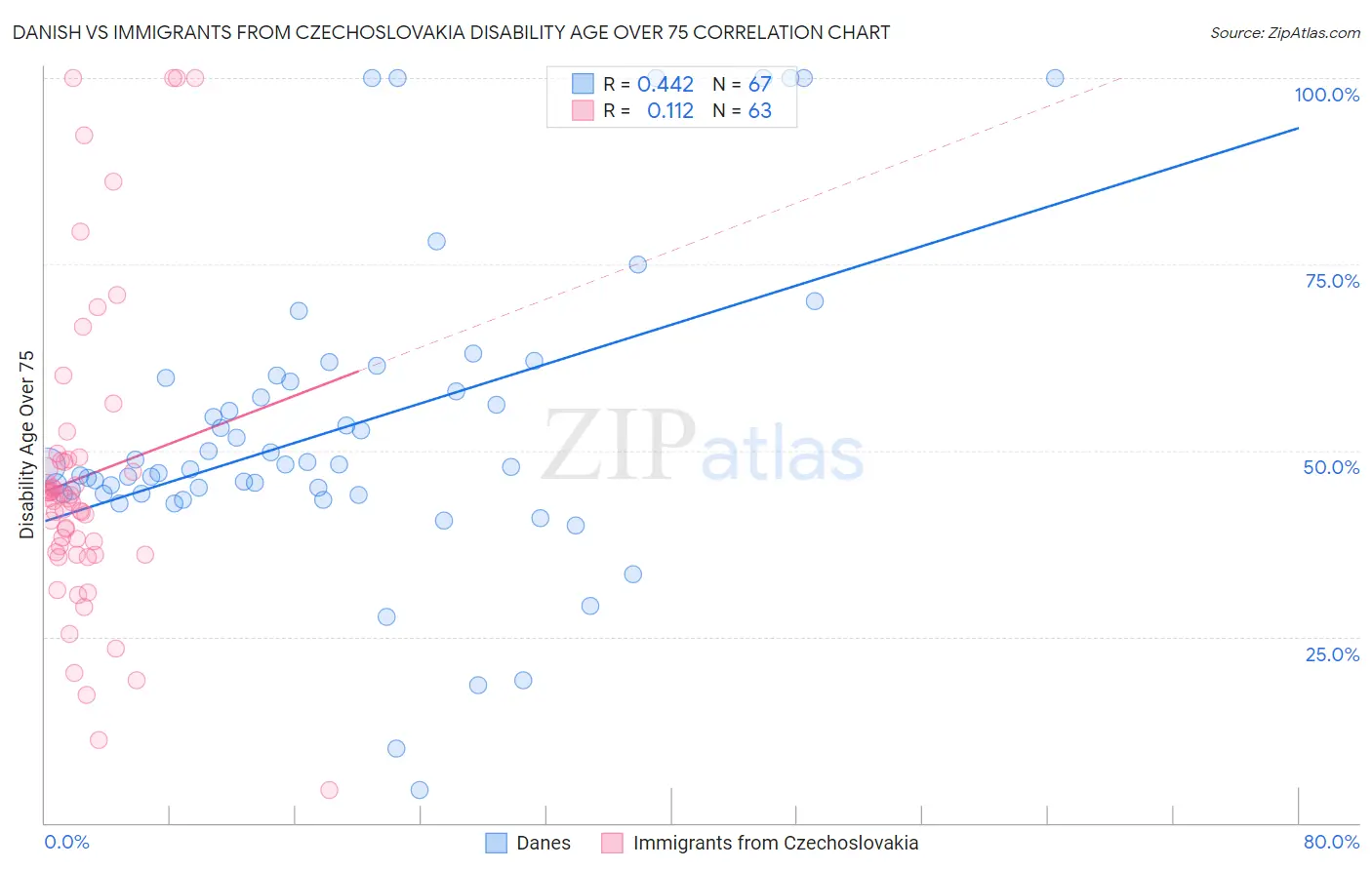 Danish vs Immigrants from Czechoslovakia Disability Age Over 75