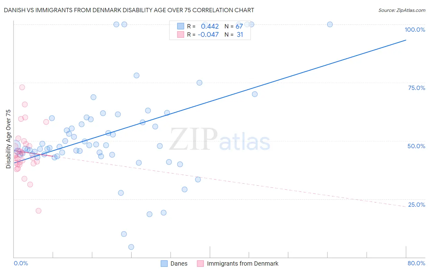 Danish vs Immigrants from Denmark Disability Age Over 75