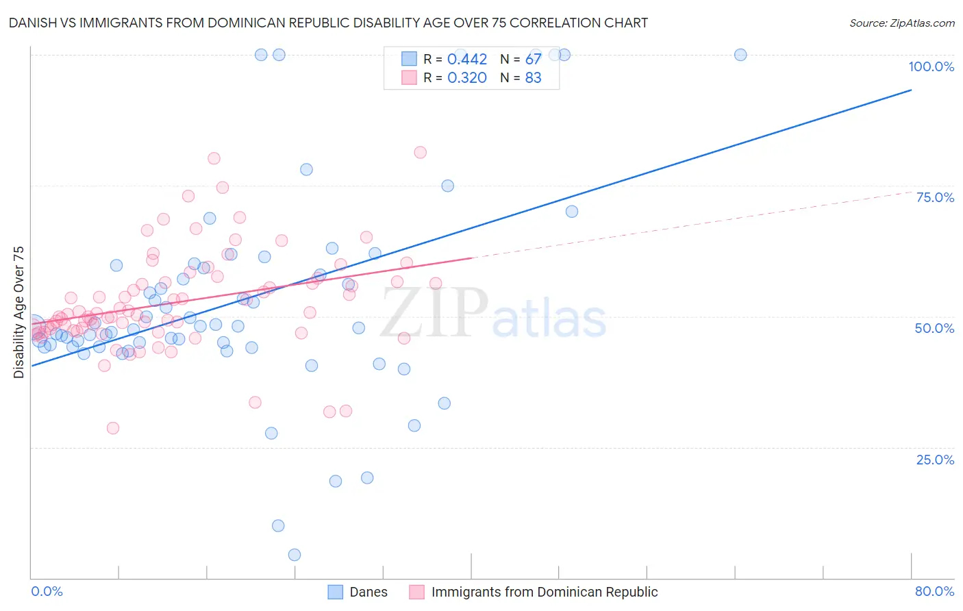 Danish vs Immigrants from Dominican Republic Disability Age Over 75