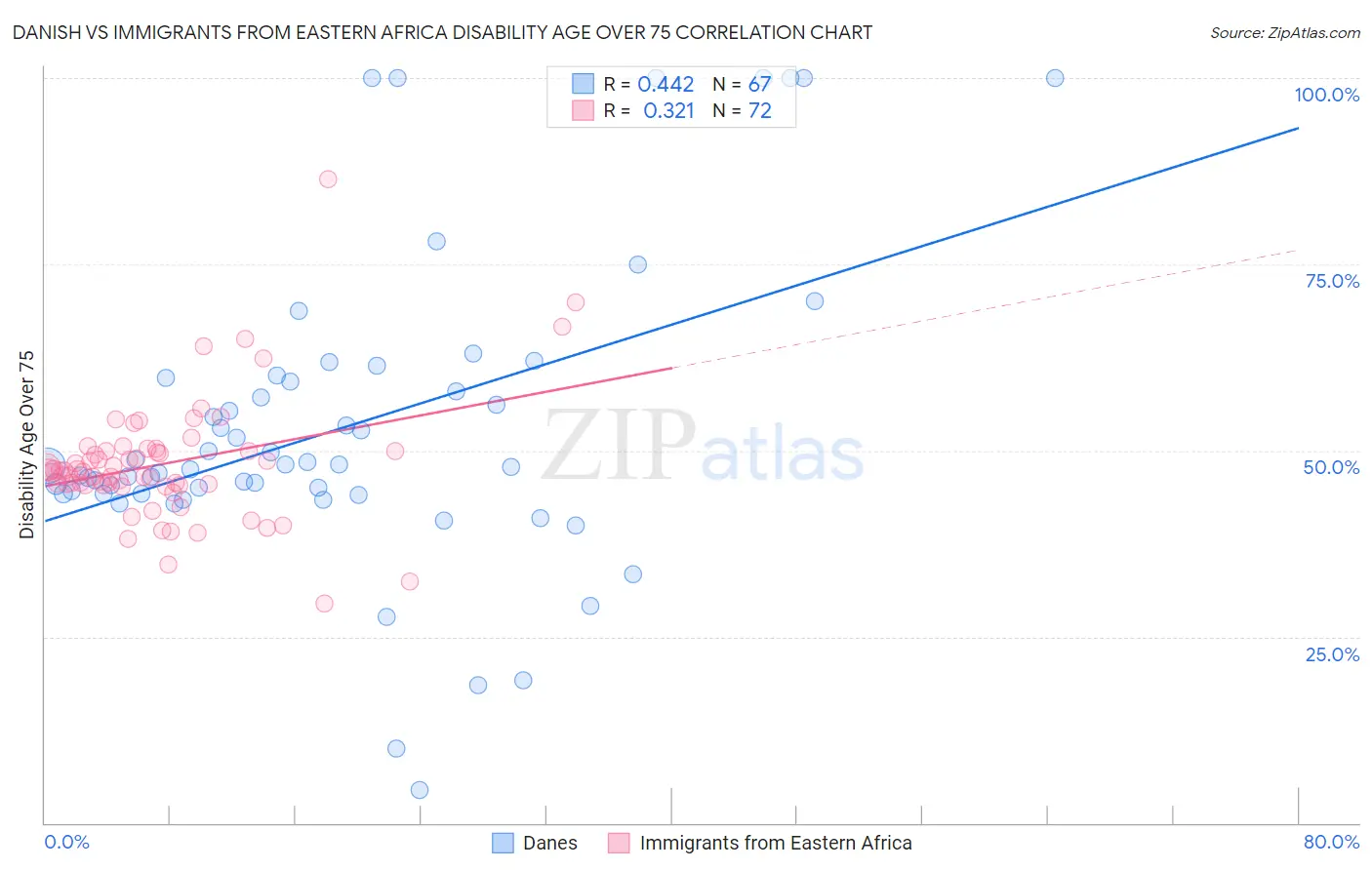 Danish vs Immigrants from Eastern Africa Disability Age Over 75
