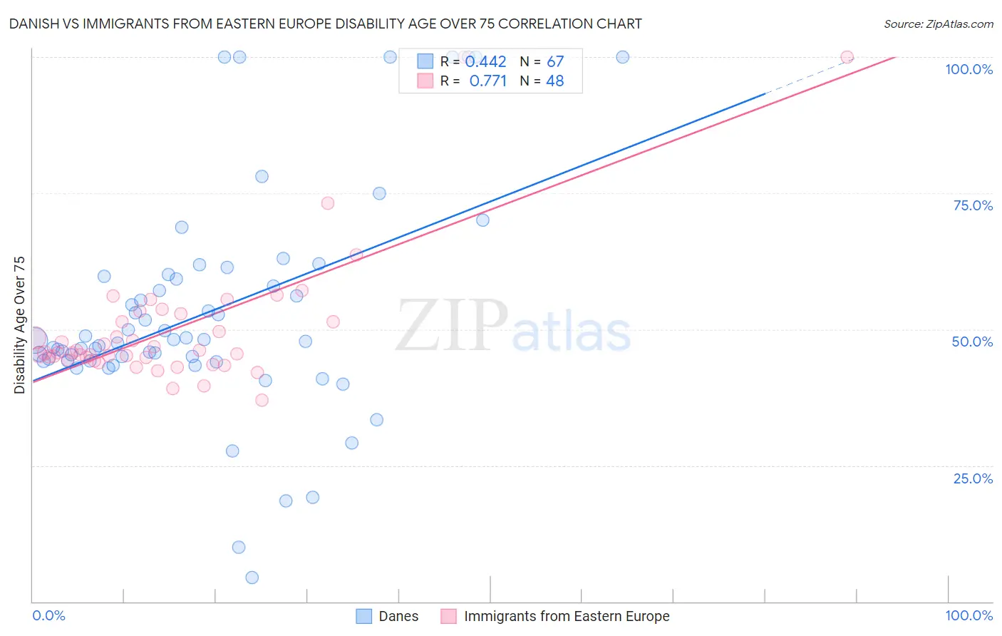 Danish vs Immigrants from Eastern Europe Disability Age Over 75