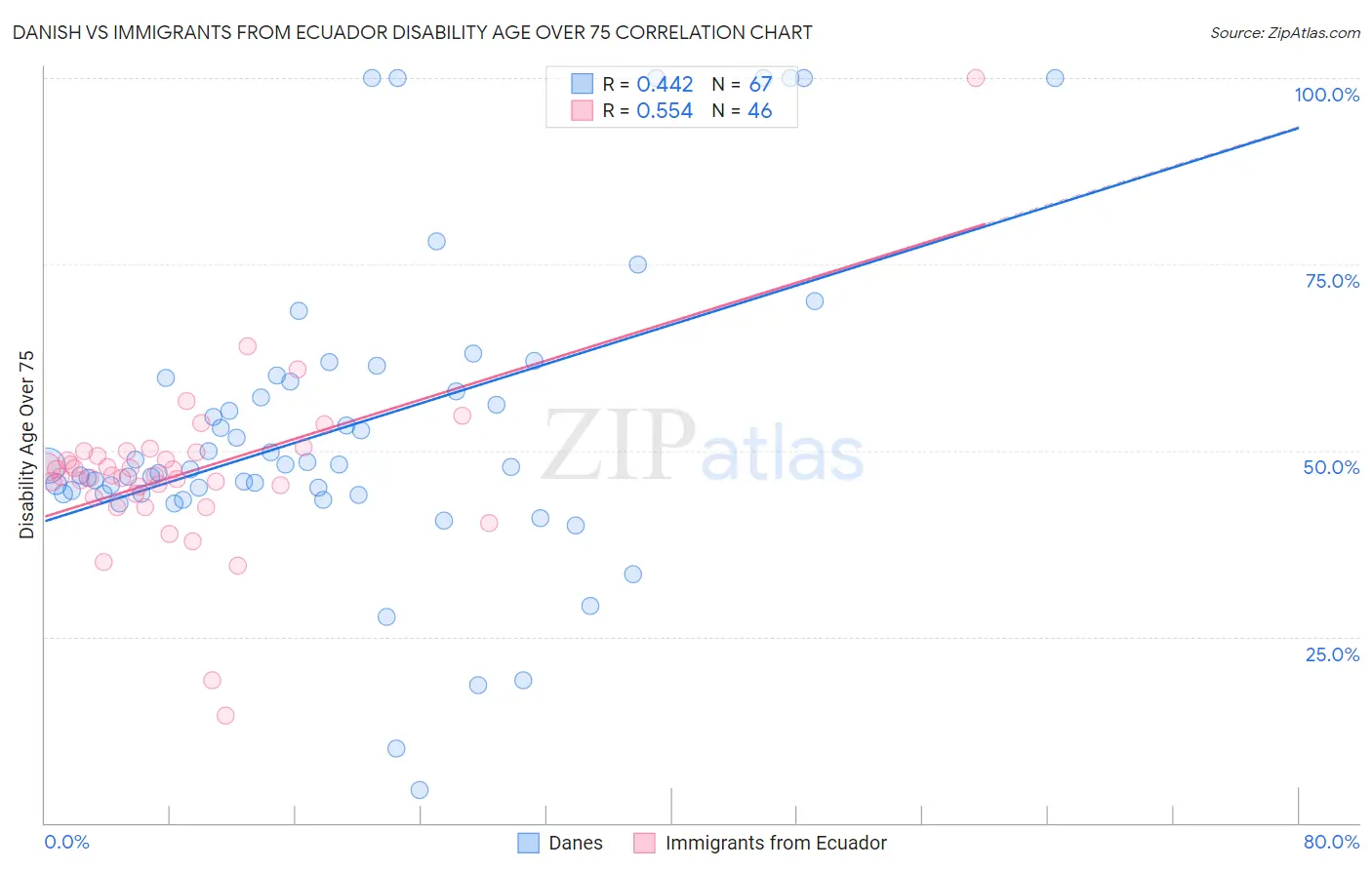 Danish vs Immigrants from Ecuador Disability Age Over 75