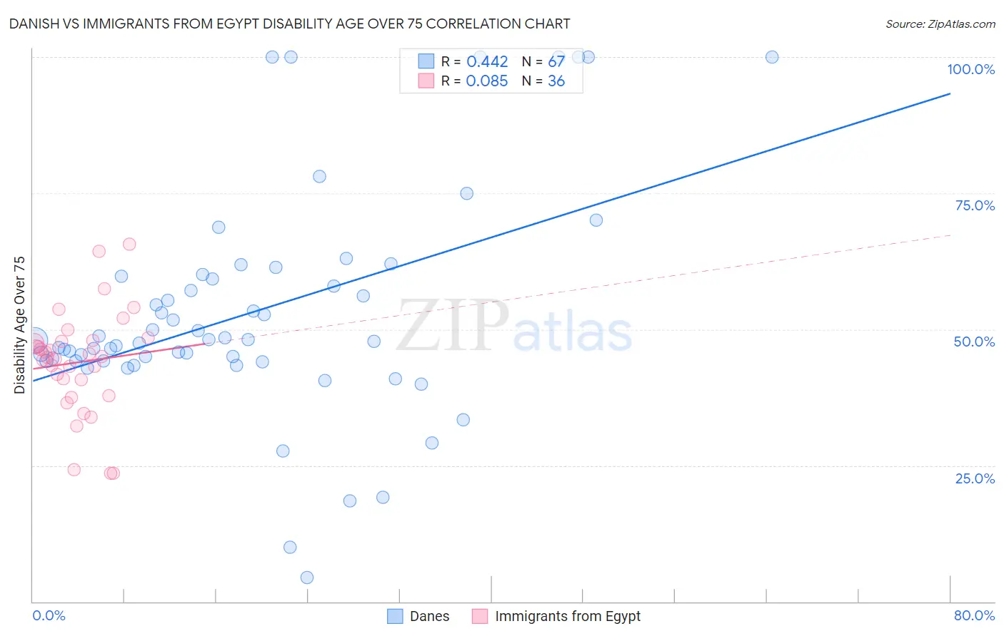 Danish vs Immigrants from Egypt Disability Age Over 75