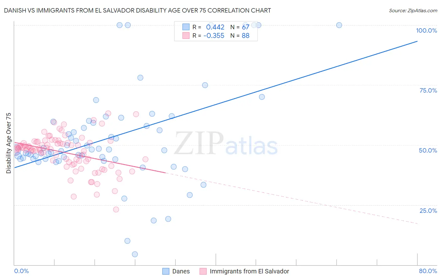 Danish vs Immigrants from El Salvador Disability Age Over 75