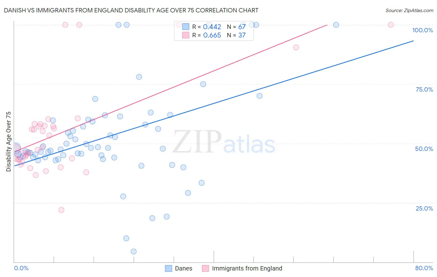 Danish vs Immigrants from England Disability Age Over 75