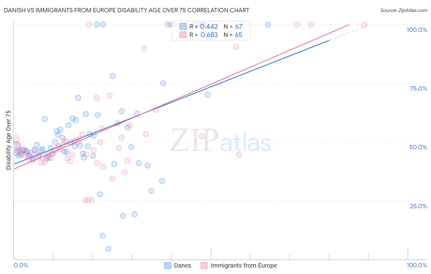 Danish vs Immigrants from Europe Disability Age Over 75