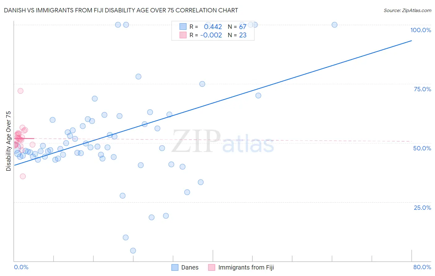 Danish vs Immigrants from Fiji Disability Age Over 75