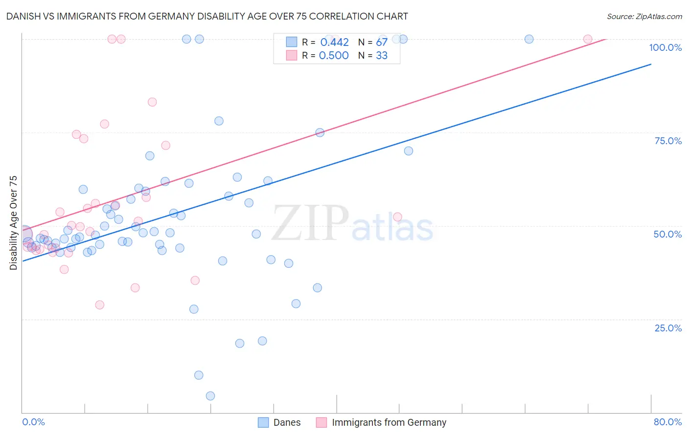 Danish vs Immigrants from Germany Disability Age Over 75