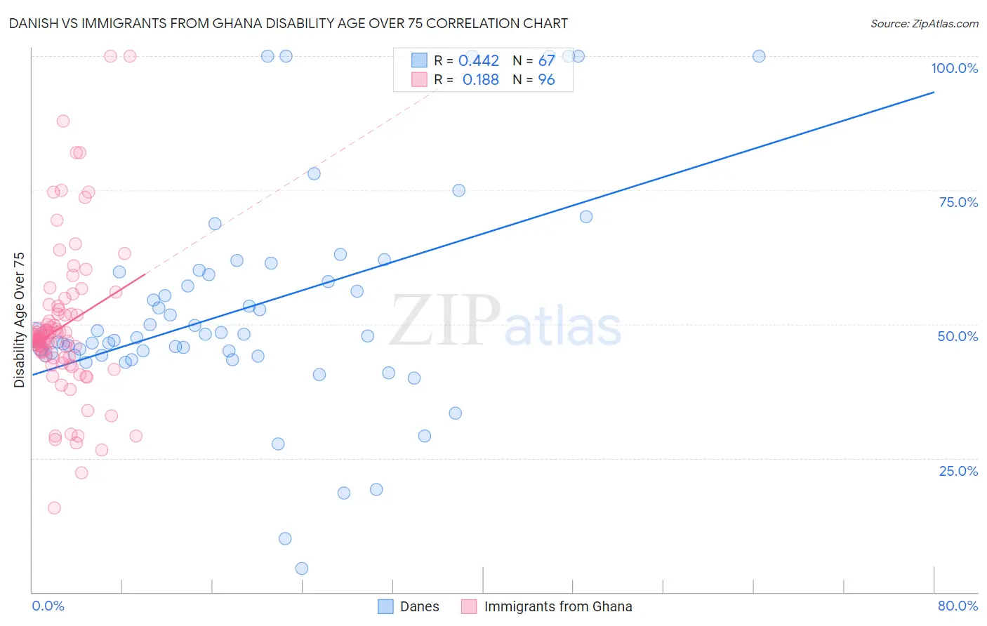 Danish vs Immigrants from Ghana Disability Age Over 75