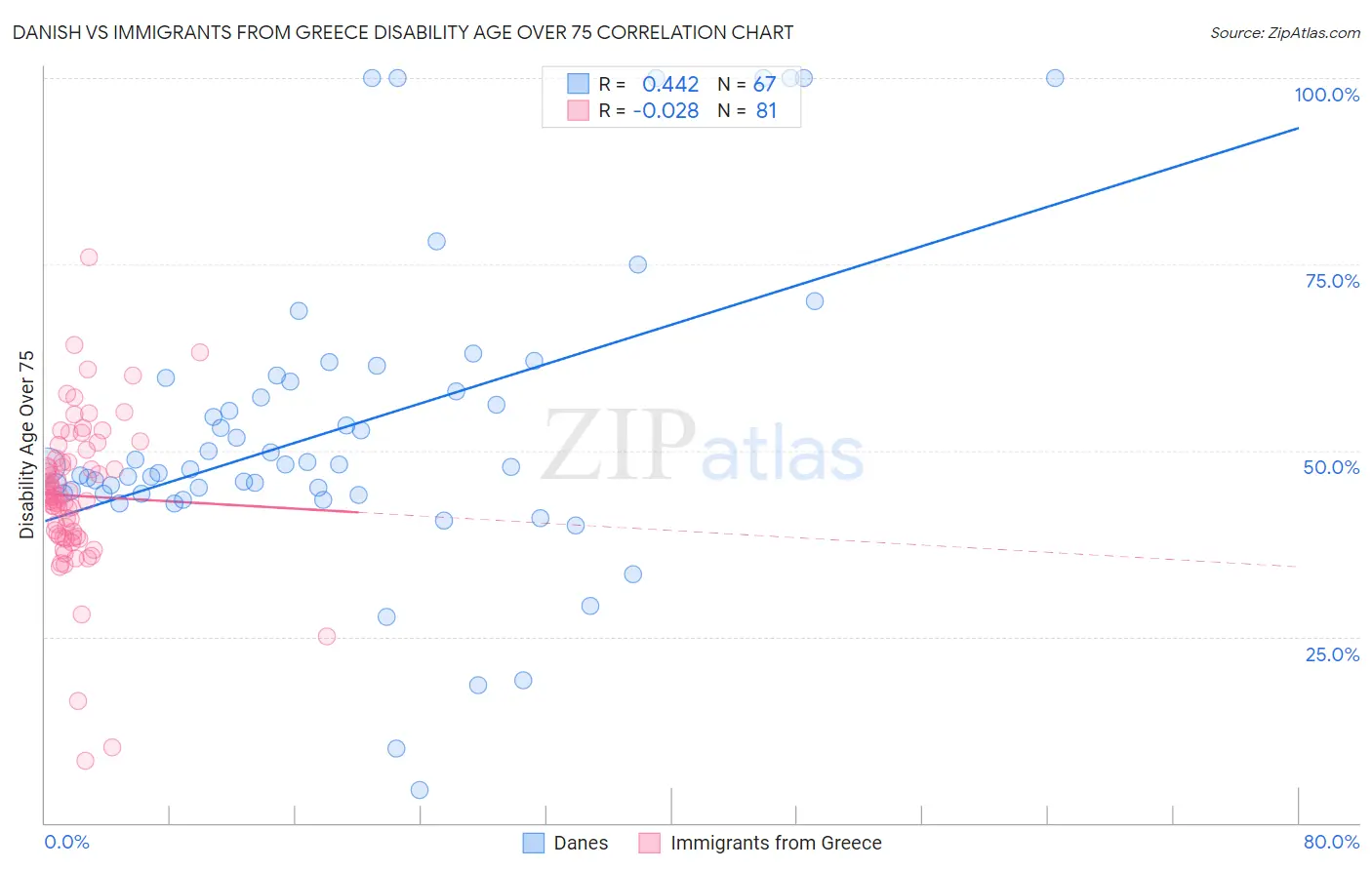 Danish vs Immigrants from Greece Disability Age Over 75