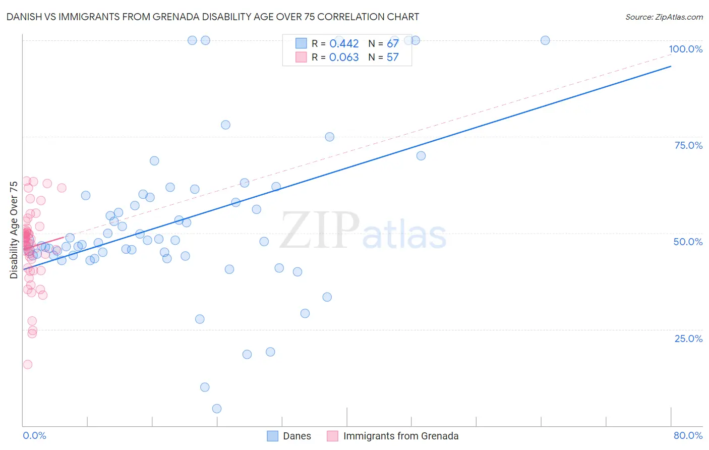 Danish vs Immigrants from Grenada Disability Age Over 75