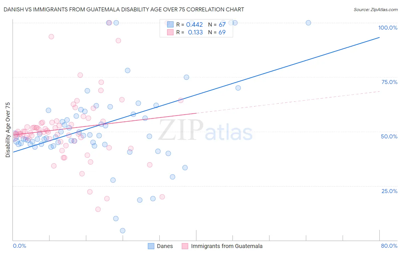 Danish vs Immigrants from Guatemala Disability Age Over 75