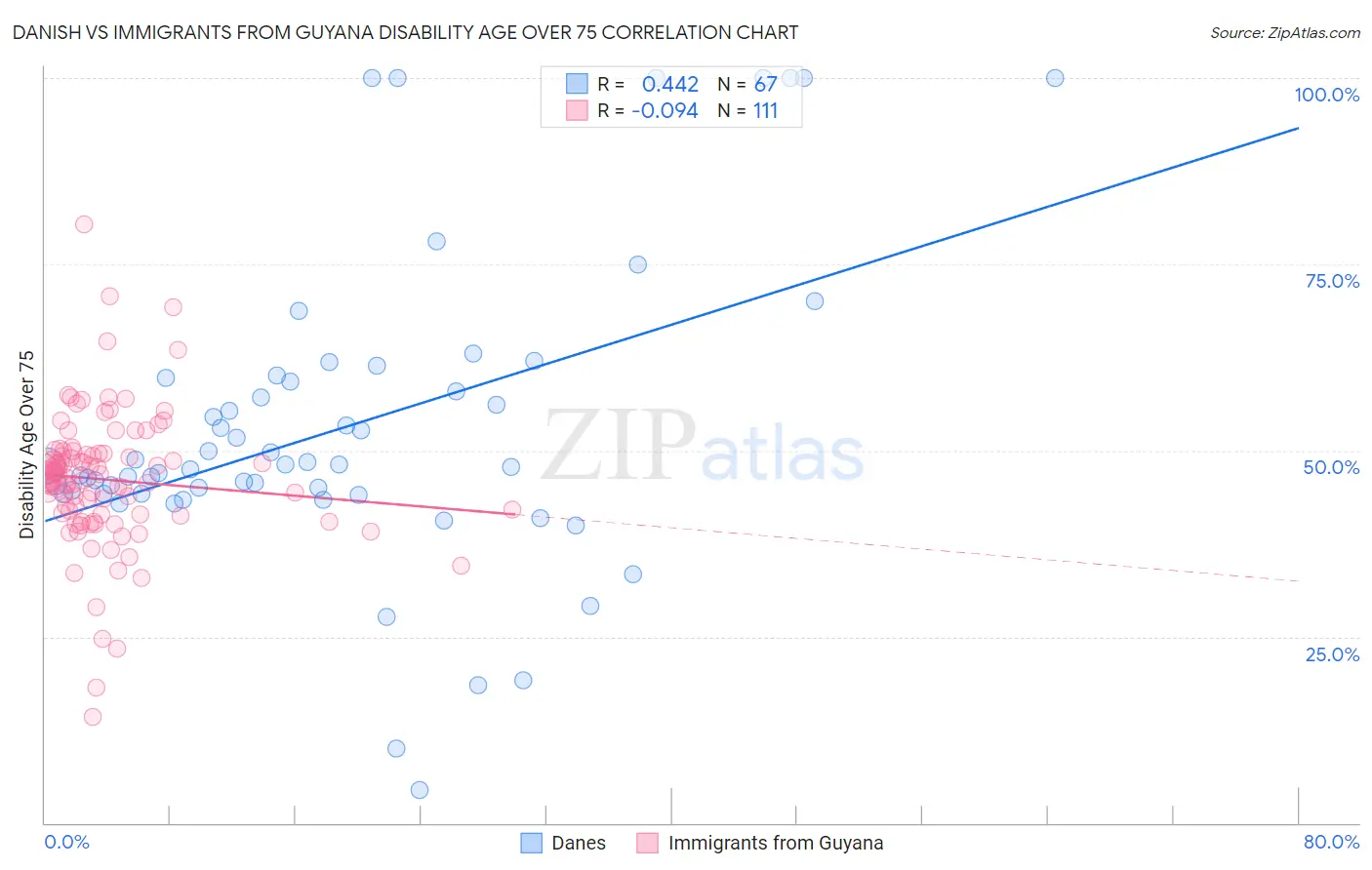 Danish vs Immigrants from Guyana Disability Age Over 75