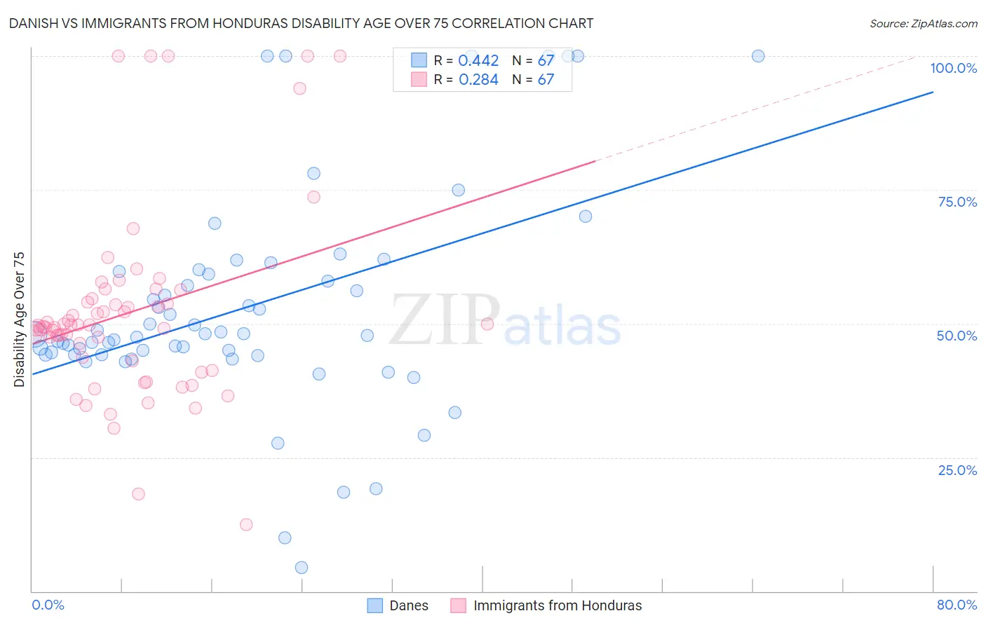 Danish vs Immigrants from Honduras Disability Age Over 75