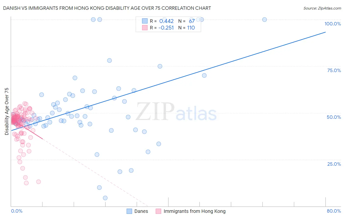 Danish vs Immigrants from Hong Kong Disability Age Over 75