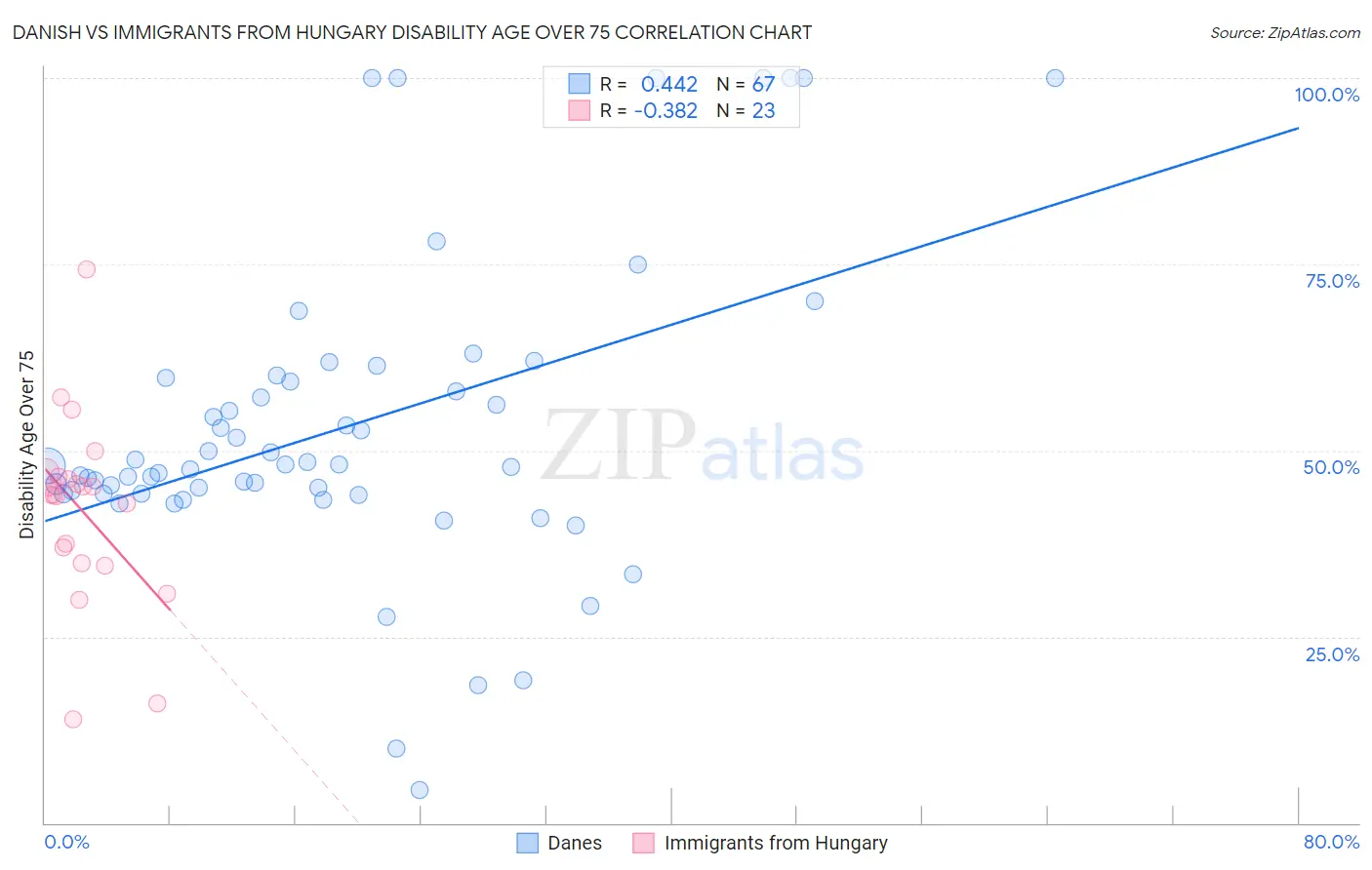 Danish vs Immigrants from Hungary Disability Age Over 75
