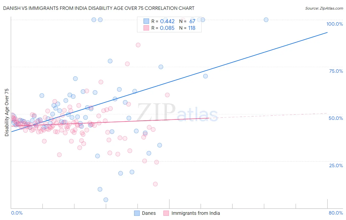 Danish vs Immigrants from India Disability Age Over 75